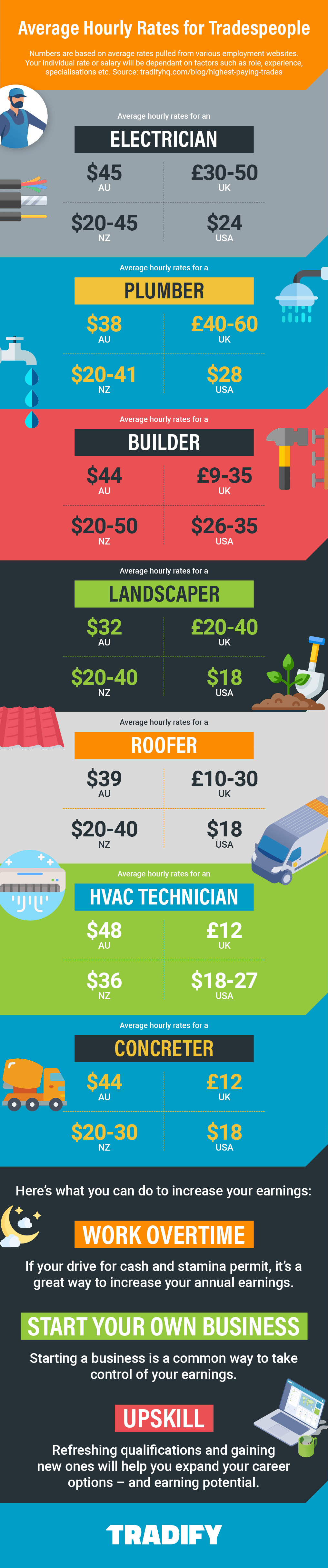 2. Working out what to charge</p>
<p>It’s important to work out if you’ll be able to make money from starting your own business before you borrow money, commit your savings, or quit your current job.</p>
<p>A contractor or tradesperson usually charges an hourly rate for their services, on top of the cost of materials and consumables. These are called ‘variable costs’, as they differ between projects, and are often passed on to the paying customer.</p>
<p>But there are other costs associated with running a business. You may have rent to pay on your business premises, vehicle payments, insurance, maintenance, employees, etc. These ongoing charges are called ‘fixed costs’ and you need to work out how much to charge hourly to cover these costs.<br />
Example</p>
<p>For this example, we’ll assume your fixed costs are a currency-generic 5,000/year. Let’s say you want to generate a salary of 100,000 per year. This means you need to generate 105,000 per year from your hourly rate.</p>
<p>Let’s assume you decide to work 5 days a week, for 48 weeks, or 240 days a year. Subtract another 15 days for sickness and holidays, and this leaves a total of 225 working days.</p>
<p>You plan to put in at least 8 hours a day but need to allow 3 hours for travelling and work such as marketing and admin. This leaves 5 billable hours a day.</p>
<p>Now you can work out your hourly rate:</p>
<p>Billable hours per year = 5 hours per day X 225 working days, or 1,125 billable hours.</p>
<p>Divide your goal of 100,000 by 1,125 billable hours and your minimum charge-out rate per hour must be 88.88.</p>
<p>Remember this is just the break-even figure to cover your fixed costs and personal salary. There’s no extra profit to expand the business.</p>
<p>To help you be as accurate as possible, we’ve developed a calculator and guide to help you figure out your charge-out rate.